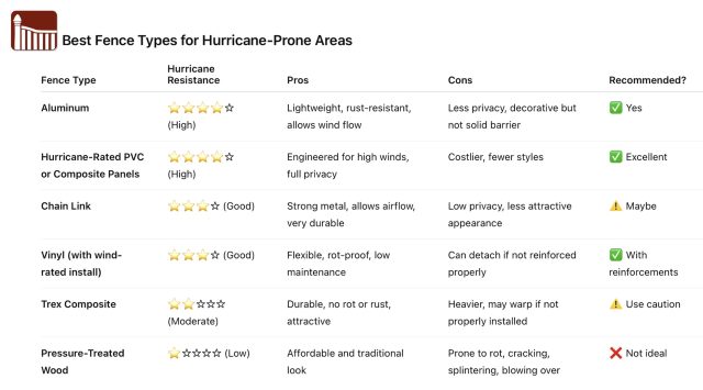 Best Hurricane Fence Types List